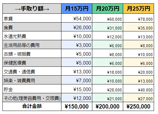 家賃を含めた単身世帯の平均