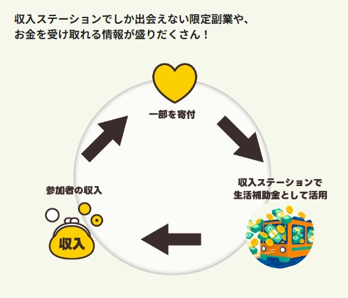 収入ステーション